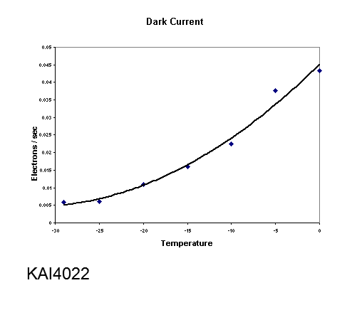 Dark current graph