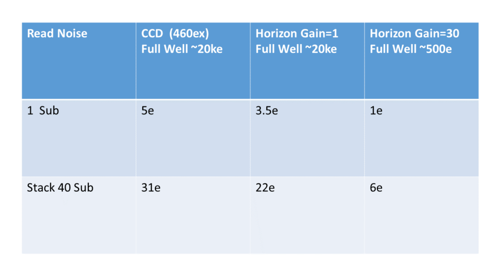 460 vs Horizon read noise table